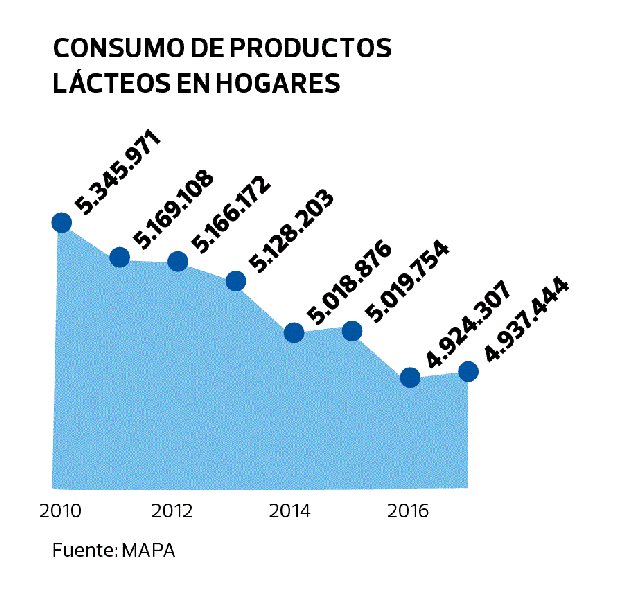 Decrece el consumo de leche en España